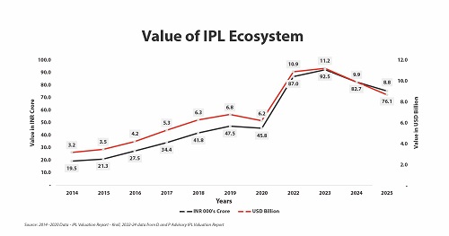 D and P Advisory Curates ‘Beyond 22 Yards – ‘The Power of Platforms, The Price of Regulation’- an IPL & WPL Valuation Report for the year 2025′